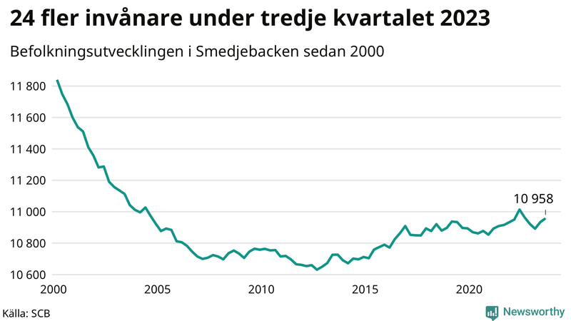 Antal invånare i slutet av varje kvartal sedan 2000 i Smedjebacken