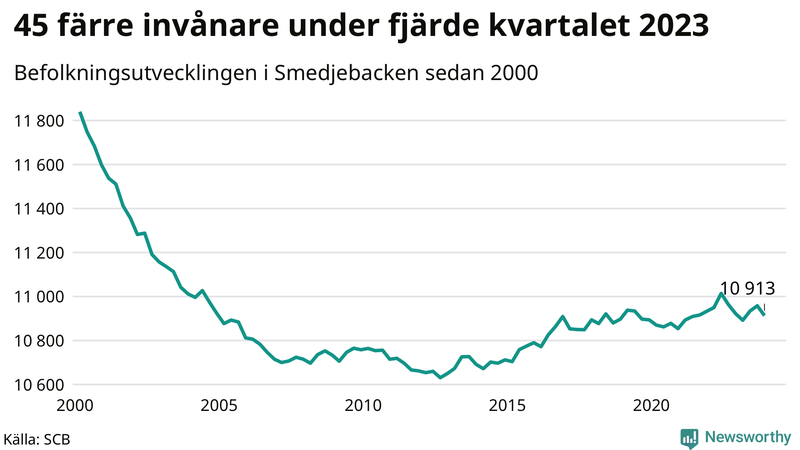 Antal invånare i slutet av varje kvartal sedan 2000 i Smedjebacken