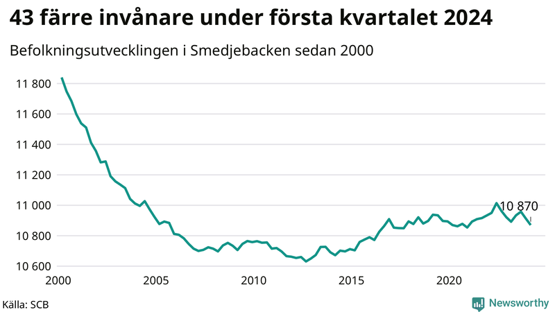 Antal invånare i slutet av varje kvartal sedan 2000 i Smedjebacken