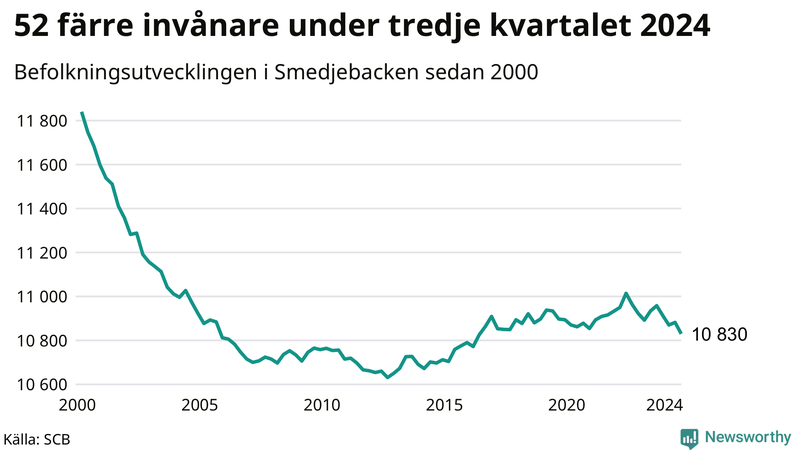 Antal invånare i slutet av varje kvartal sedan 2000 i Smedjebacken