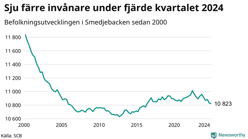 Antal invånare i slutet av varje kvartal sedan 2000 i Smedjebacken