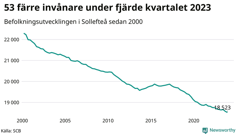Antal invånare i slutet av varje kvartal sedan 2000 i Sollefteå