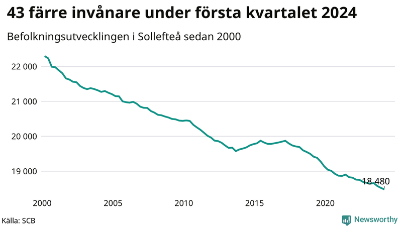 Antal invånare i slutet av varje kvartal sedan 2000 i Sollefteå