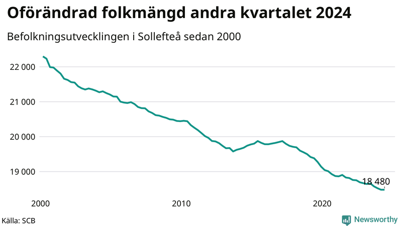 Antal invånare i slutet av varje kvartal sedan 2000 i Sollefteå