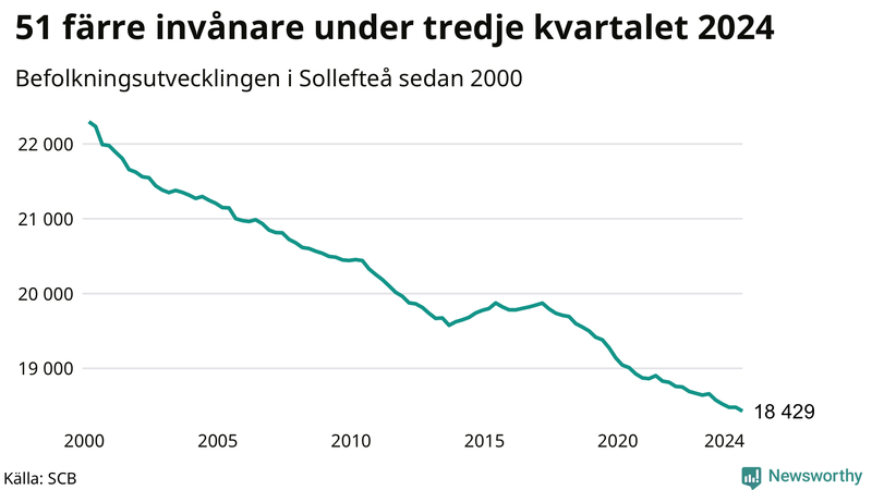 Antal invånare i slutet av varje kvartal sedan 2000 i Sollefteå