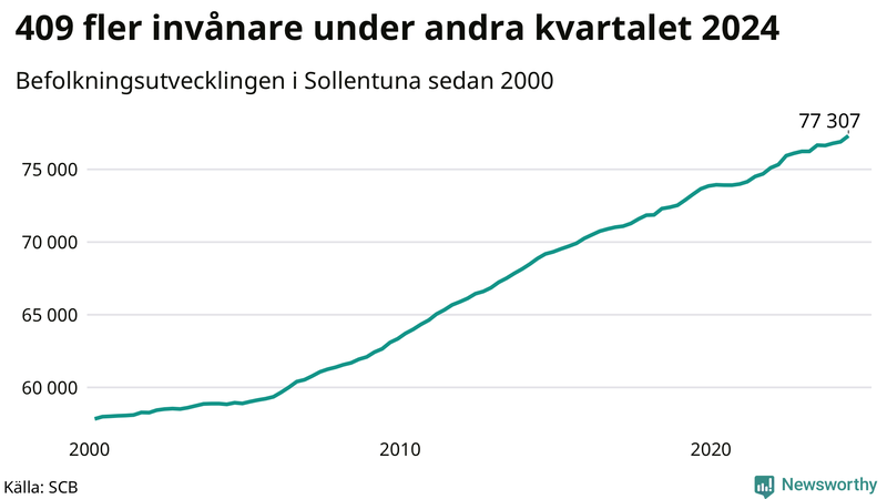 Antal invånare i slutet av varje kvartal sedan 2000 i Sollentuna