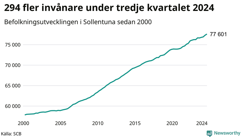 Antal invånare i slutet av varje kvartal sedan 2000 i Sollentuna