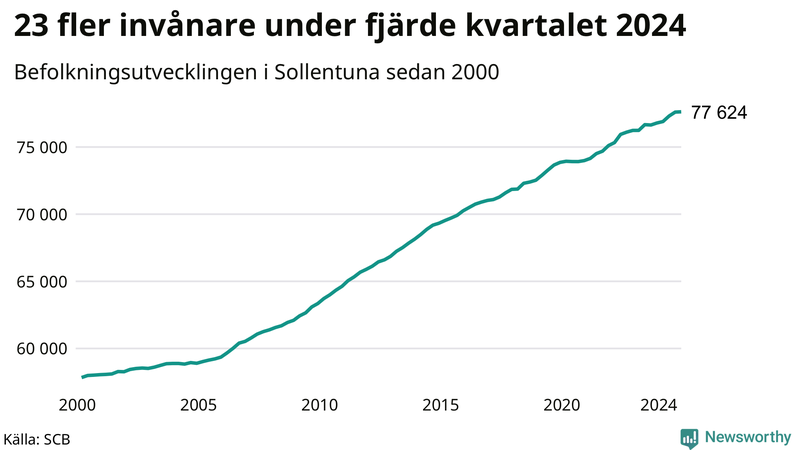 Antal invånare i slutet av varje kvartal sedan 2000 i Sollentuna