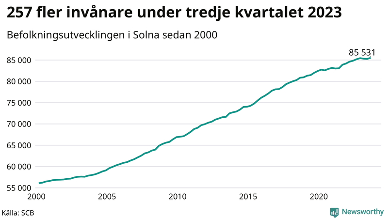 Antal invånare i slutet av varje kvartal sedan 2000 i Solna