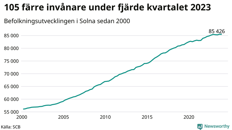 Antal invånare i slutet av varje kvartal sedan 2000 i Solna