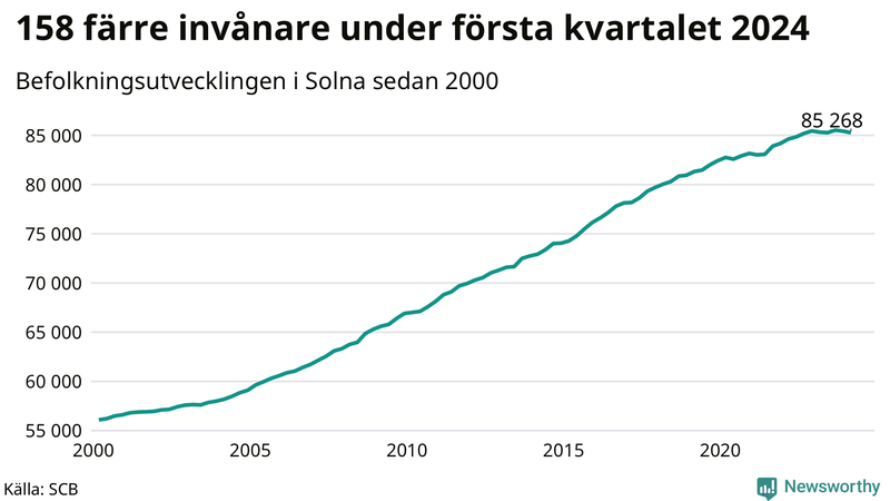 Antal invånare i slutet av varje kvartal sedan 2000 i Solna
