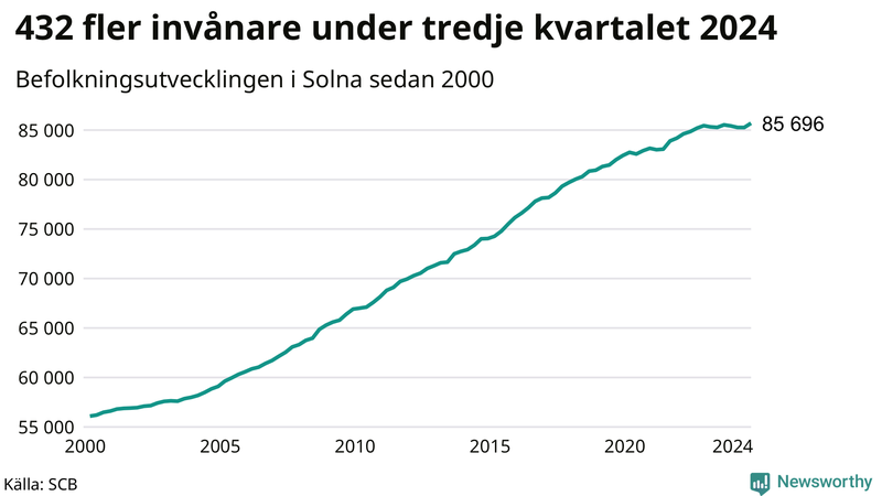 Antal invånare i slutet av varje kvartal sedan 2000 i Solna