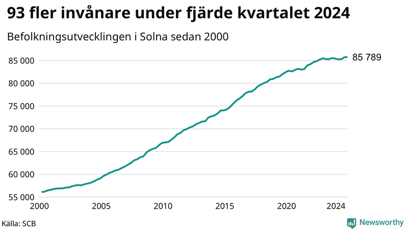 Antal invånare i slutet av varje kvartal sedan 2000 i Solna