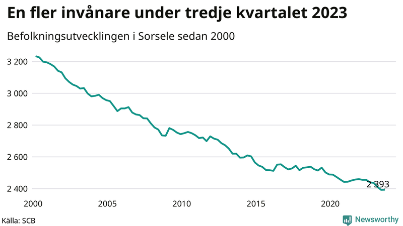 Antal invånare i slutet av varje kvartal sedan 2000 i Sorsele