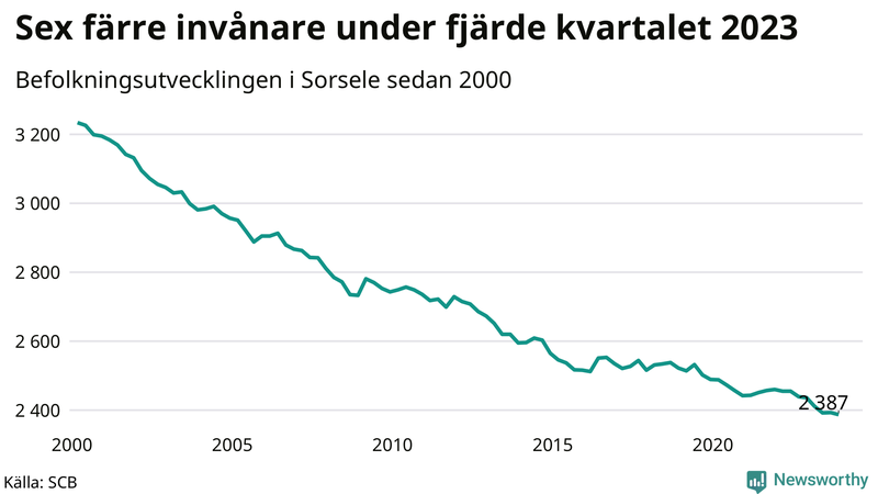 Antal invånare i slutet av varje kvartal sedan 2000 i Sorsele