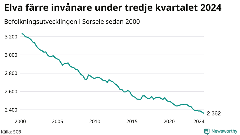 Antal invånare i slutet av varje kvartal sedan 2000 i Sorsele