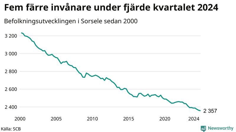 Antal invånare i slutet av varje kvartal sedan 2000 i Sorsele