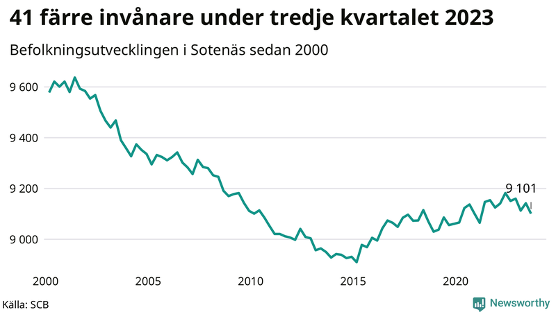 Antal invånare i slutet av varje kvartal sedan 2000 i Sotenäs