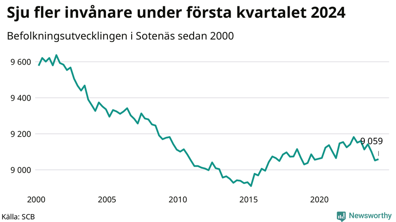 Antal invånare i slutet av varje kvartal sedan 2000 i Sotenäs