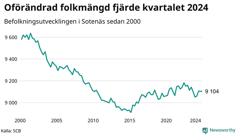 Antal invånare i slutet av varje kvartal sedan 2000 i Sotenäs