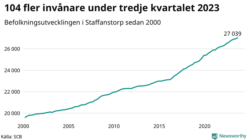 Antal invånare i slutet av varje kvartal sedan 2000 i Staffanstorp