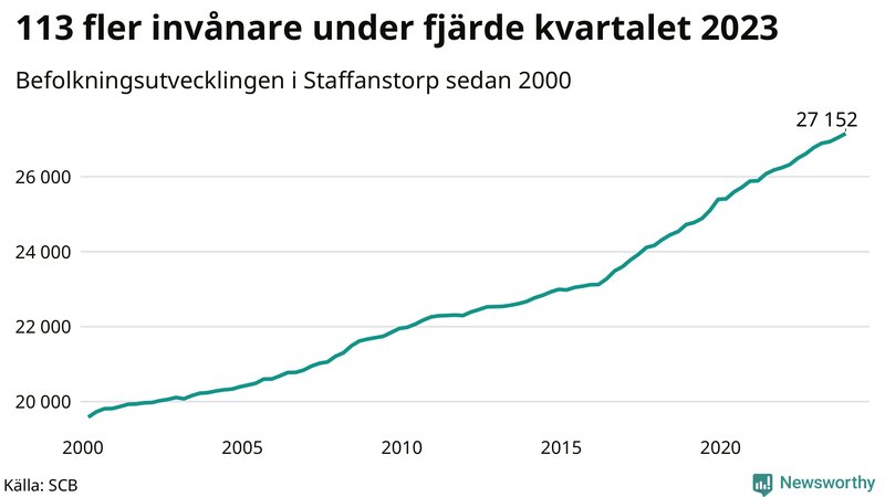 Antal invånare i slutet av varje kvartal sedan 2000 i Staffanstorp