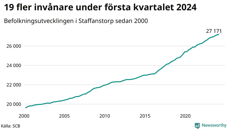 Antal invånare i slutet av varje kvartal sedan 2000 i Staffanstorp