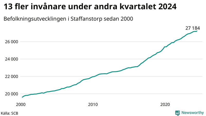 Antal invånare i slutet av varje kvartal sedan 2000 i Staffanstorp