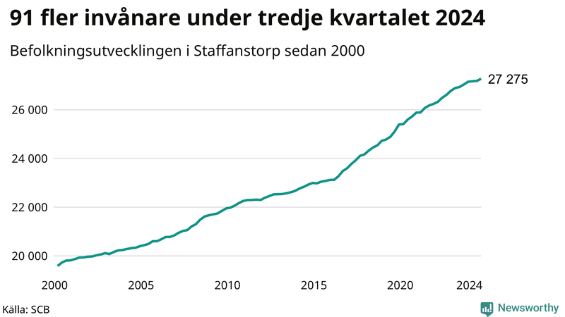 Antal invånare i slutet av varje kvartal sedan 2000 i Staffanstorp