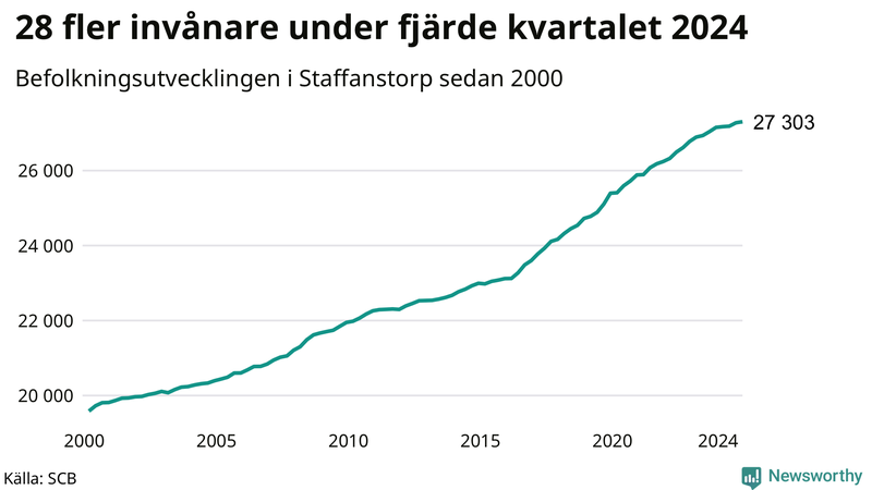 Antal invånare i slutet av varje kvartal sedan 2000 i Staffanstorp
