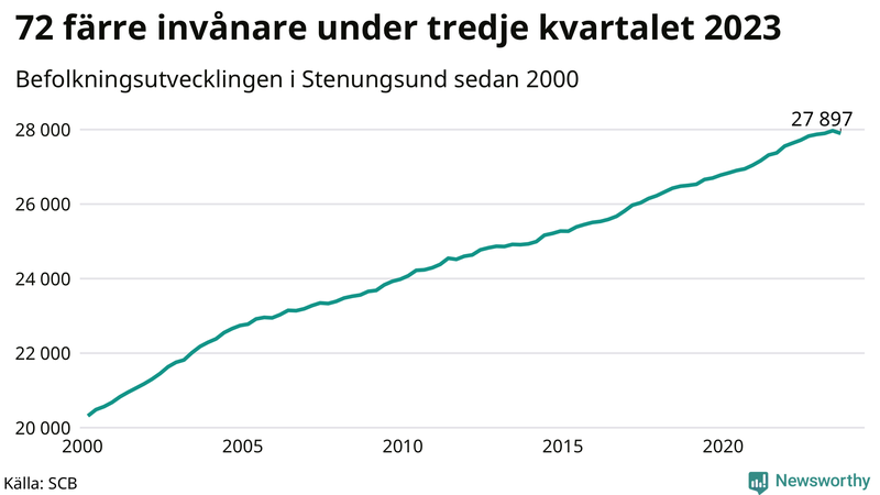 Antal invånare i slutet av varje kvartal sedan 2000 i Stenungsund