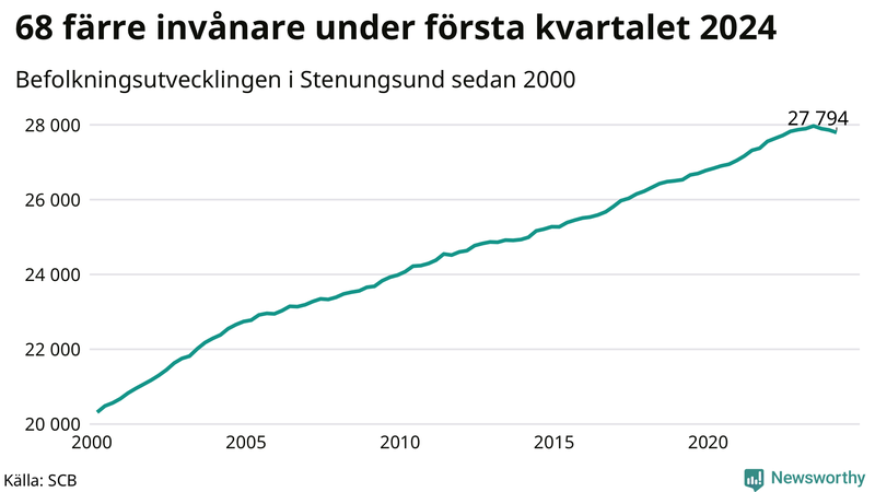 Antal invånare i slutet av varje kvartal sedan 2000 i Stenungsund