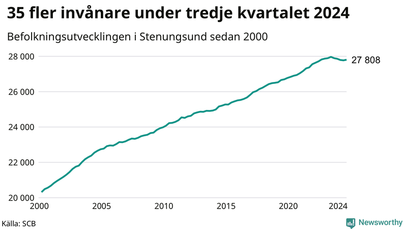 Antal invånare i slutet av varje kvartal sedan 2000 i Stenungsund