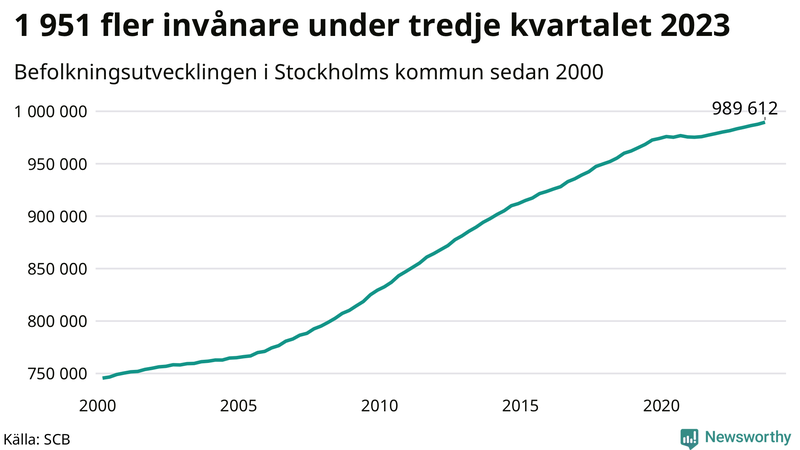 Antal invånare i slutet av varje kvartal sedan 2000 i Stockholms kommun