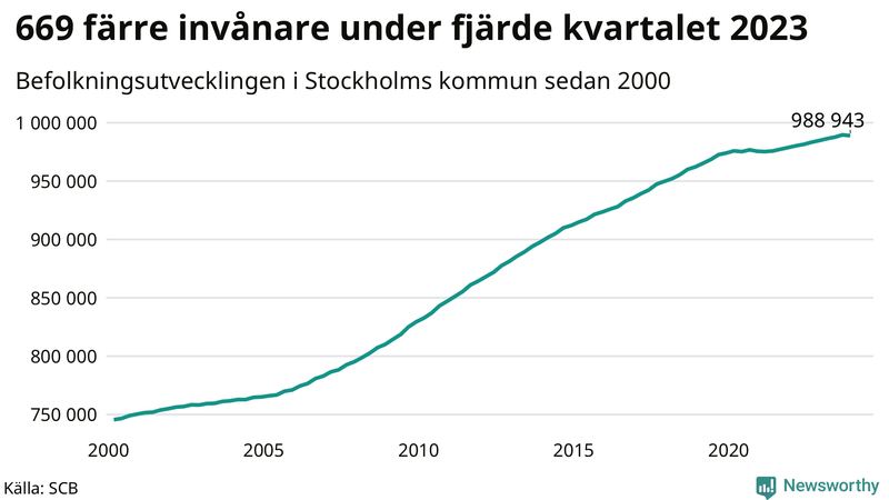 Antal invånare i slutet av varje kvartal sedan 2000 i Stockholms kommun