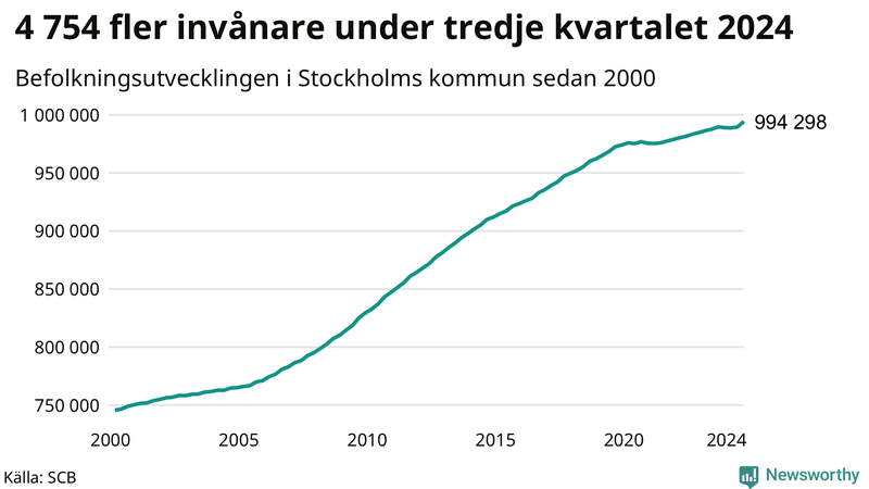 Antal invånare i slutet av varje kvartal sedan 2000 i Stockholms kommun