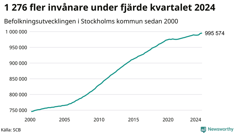 Antal invånare i slutet av varje kvartal sedan 2000 i Stockholms kommun