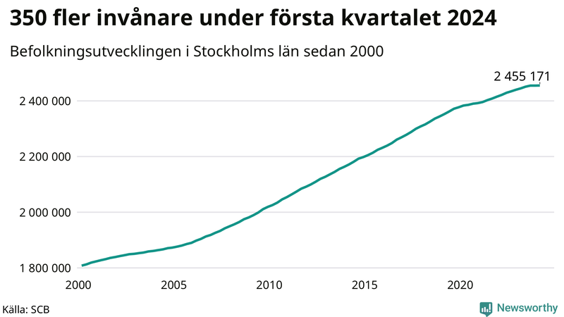 Antal invånare i slutet av varje kvartal sedan 2000 i Stockholms län