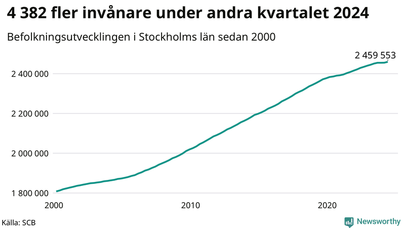 Antal invånare i slutet av varje kvartal sedan 2000 i Stockholms län