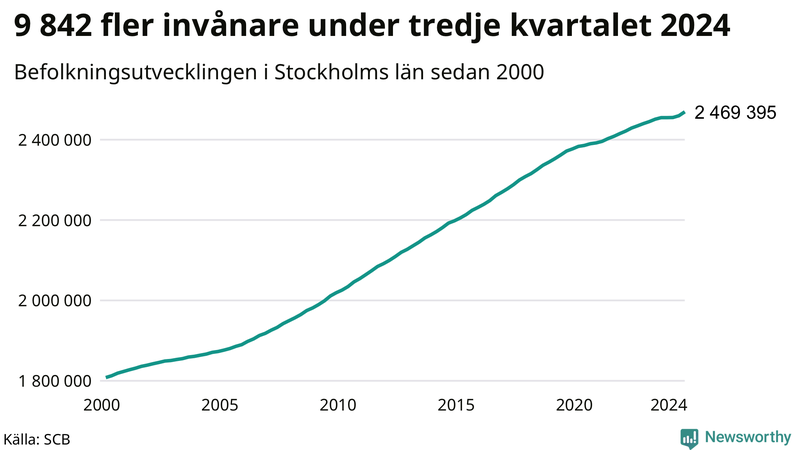 Antal invånare i slutet av varje kvartal sedan 2000 i Stockholms län