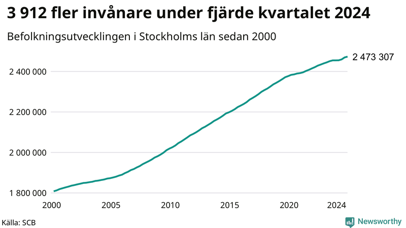 Antal invånare i slutet av varje kvartal sedan 2000 i Stockholms län