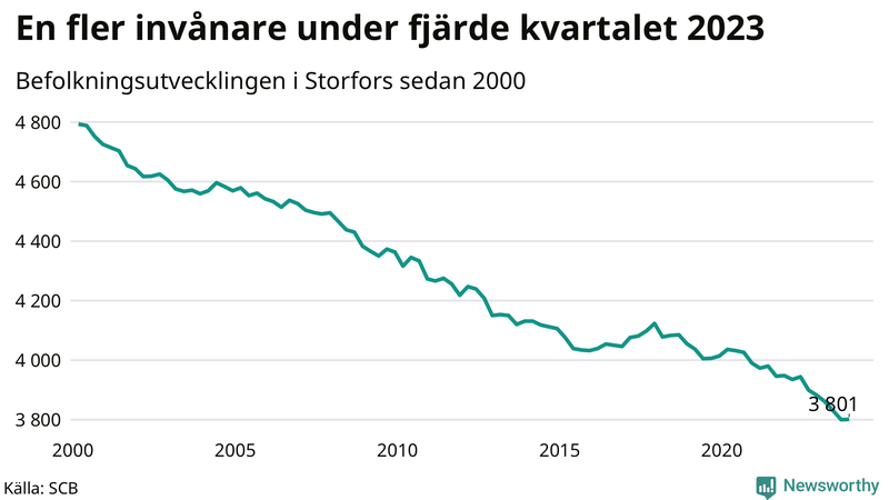 Antal invånare i slutet av varje kvartal sedan 2000 i Storfors