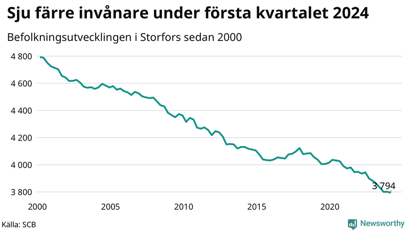 Antal invånare i slutet av varje kvartal sedan 2000 i Storfors