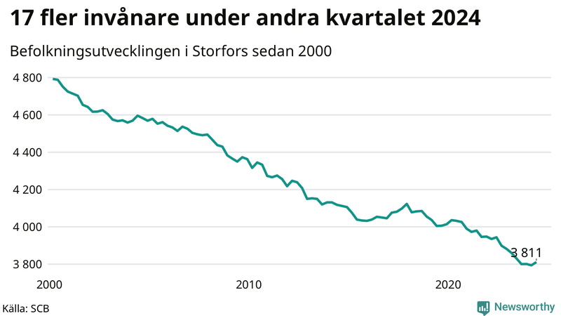Antal invånare i slutet av varje kvartal sedan 2000 i Storfors