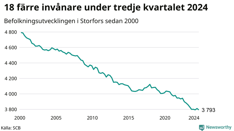 Antal invånare i slutet av varje kvartal sedan 2000 i Storfors