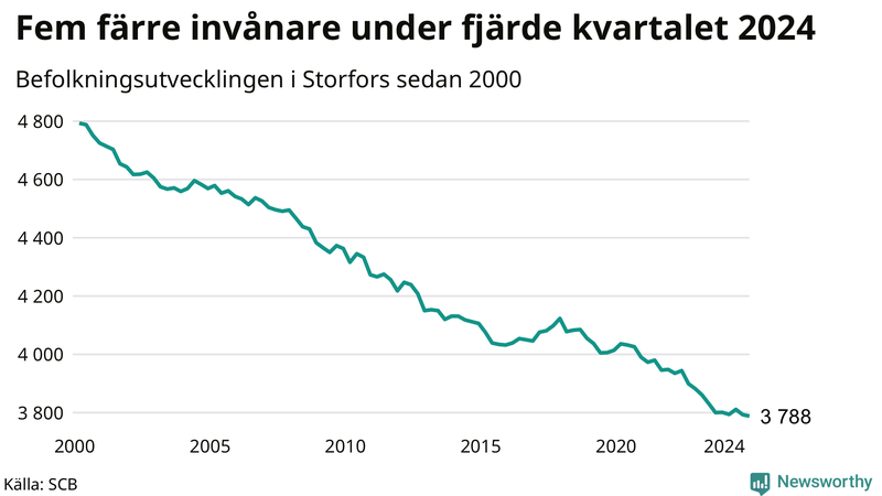 Antal invånare i slutet av varje kvartal sedan 2000 i Storfors