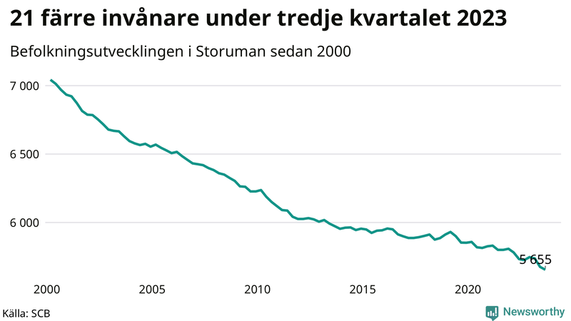 Antal invånare i slutet av varje kvartal sedan 2000 i Storuman