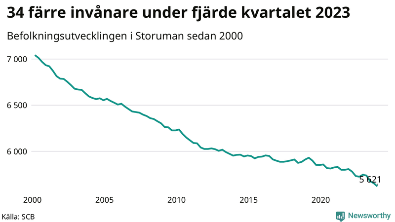 Antal invånare i slutet av varje kvartal sedan 2000 i Storuman