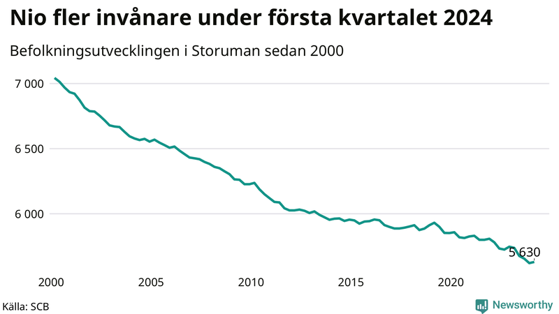 Antal invånare i slutet av varje kvartal sedan 2000 i Storuman