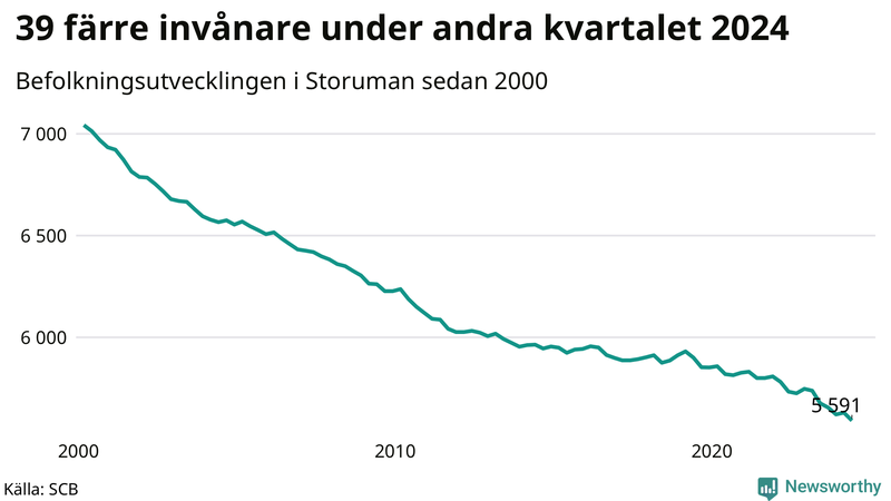 Antal invånare i slutet av varje kvartal sedan 2000 i Storuman